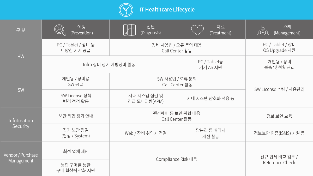 IT Health care lifecycle