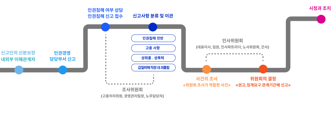 윤리경영 파이프라인