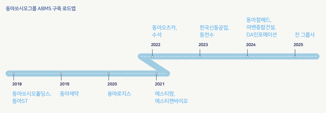 동아쏘시오그룹 ABMS 구축 로드맵